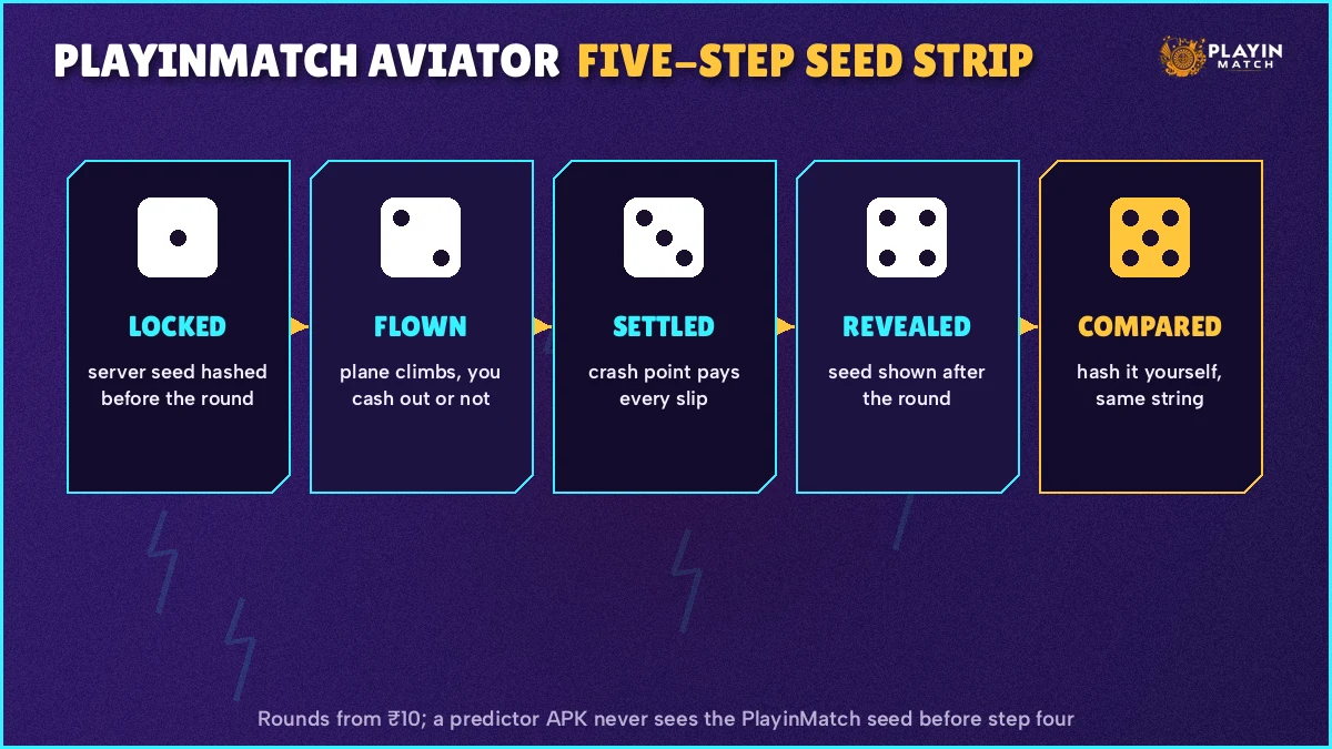 Five-step strip showing how a PlayinMatch Aviator seed is locked, flown, settled, revealed and compared