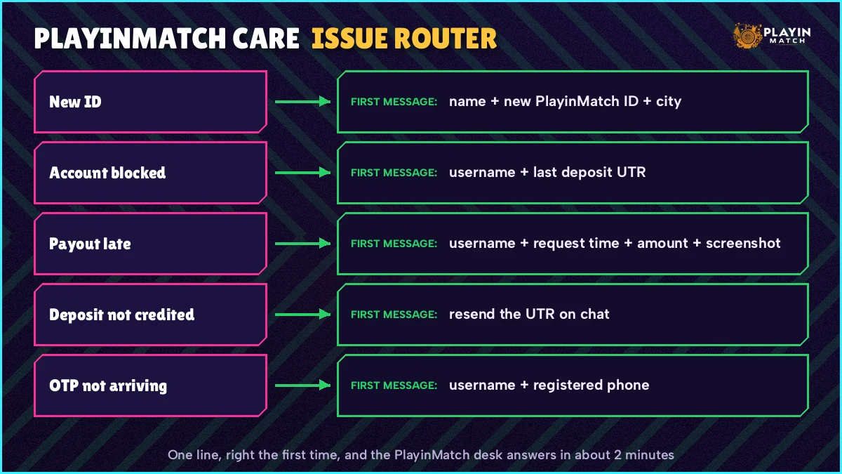 PlayinMatch issue router mapping five support problems to the first chat message each needs