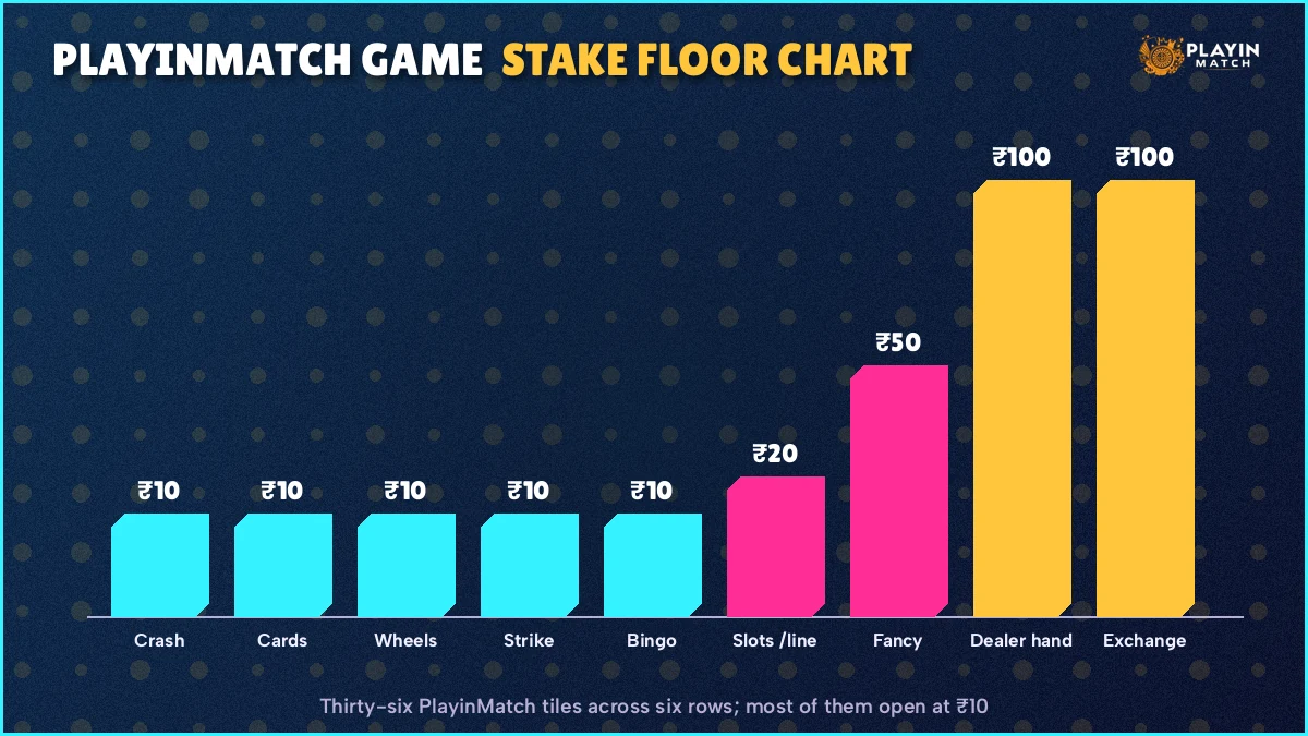 Stake-floor chart showing PlayinMatch game rounds opening at ₹10 across crash, cards and wheels