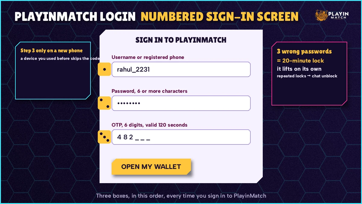 Numbered replica of the PlayinMatch sign-in screen showing username, password and OTP boxes