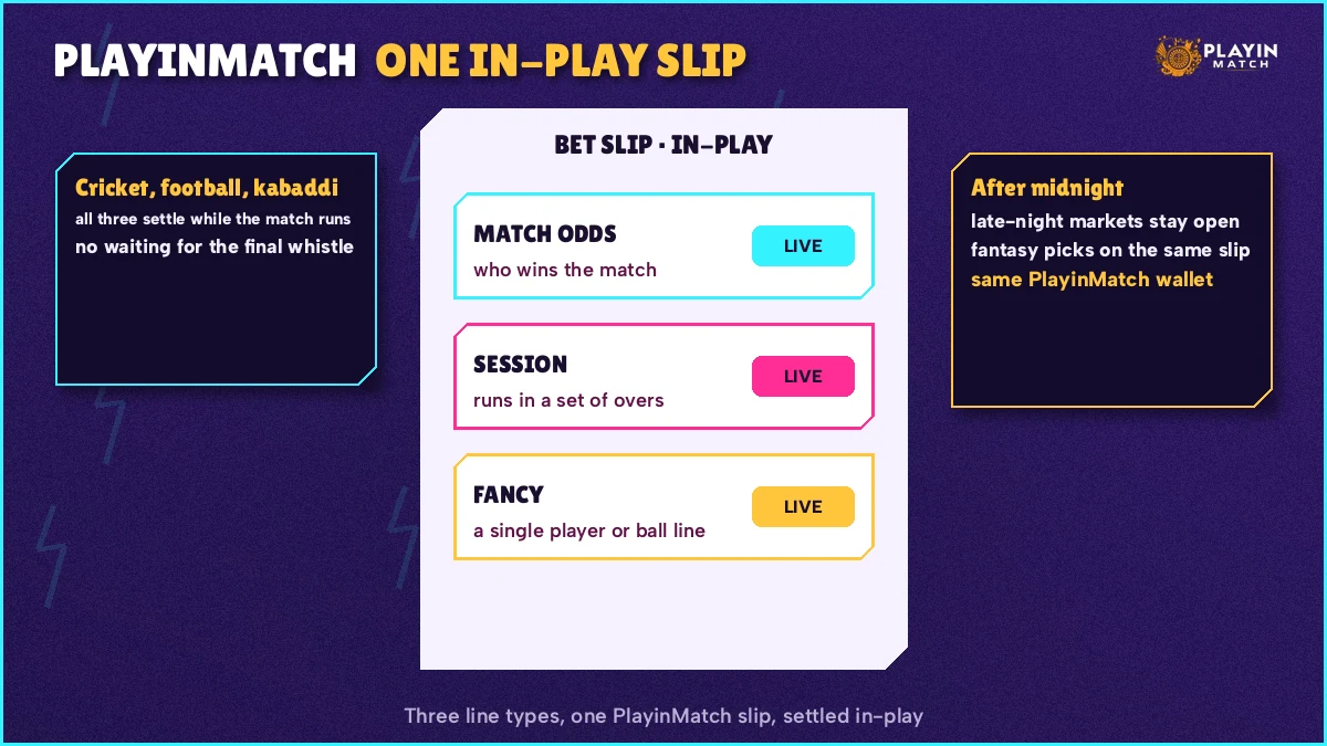 Diagram of PlayinMatch match odds, session and fancy lines on one in-play slip