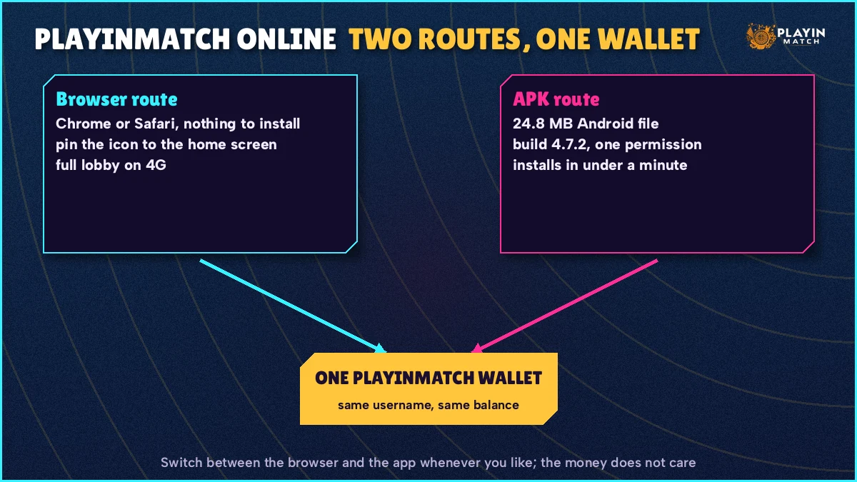 Diagram comparing the PlayinMatch browser route with the Android APK route to one wallet