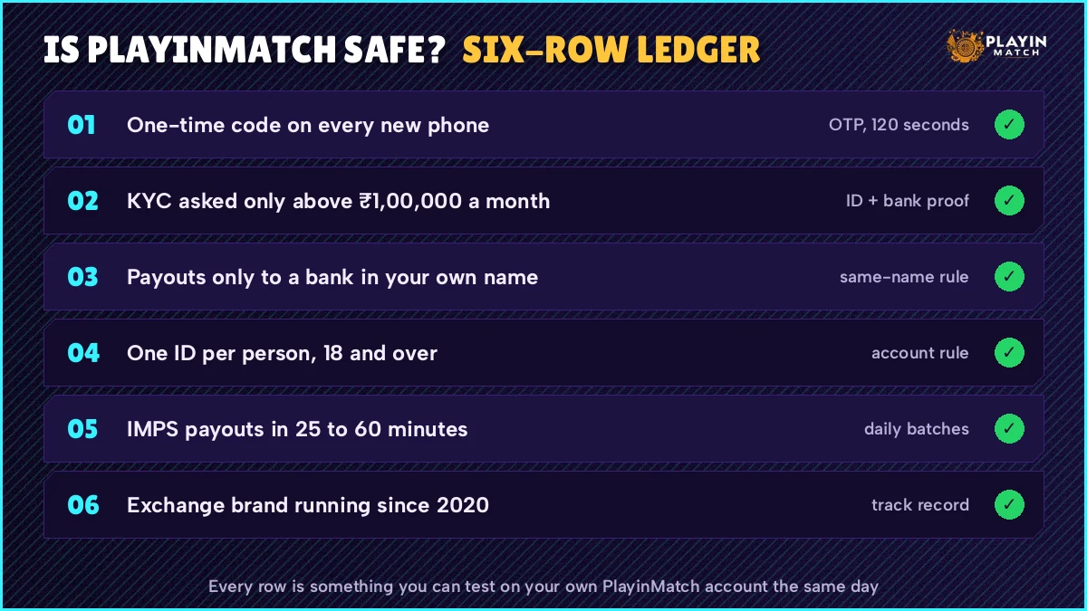 Six-row PlayinMatch safety ledger with a pass mark beside each check