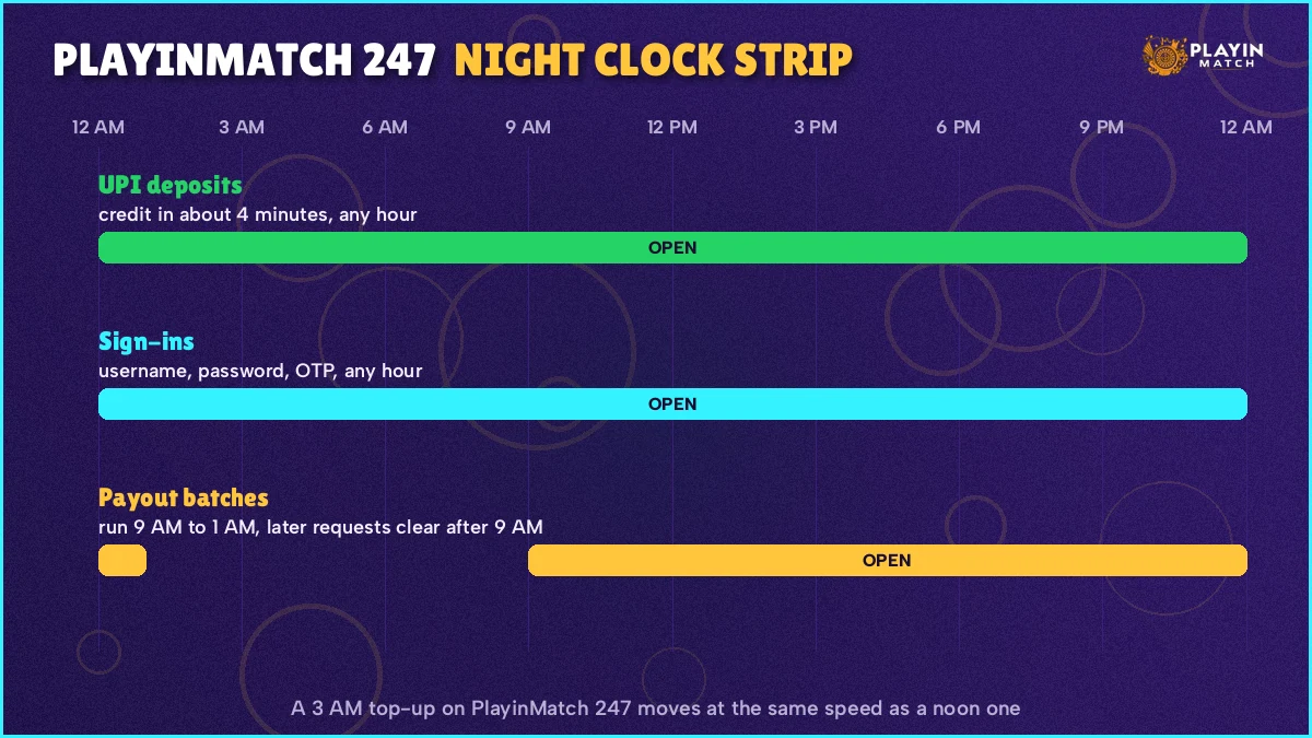 Night clock strip marking when PlayinMatch 247 deposits, sign-ins and payout requests move