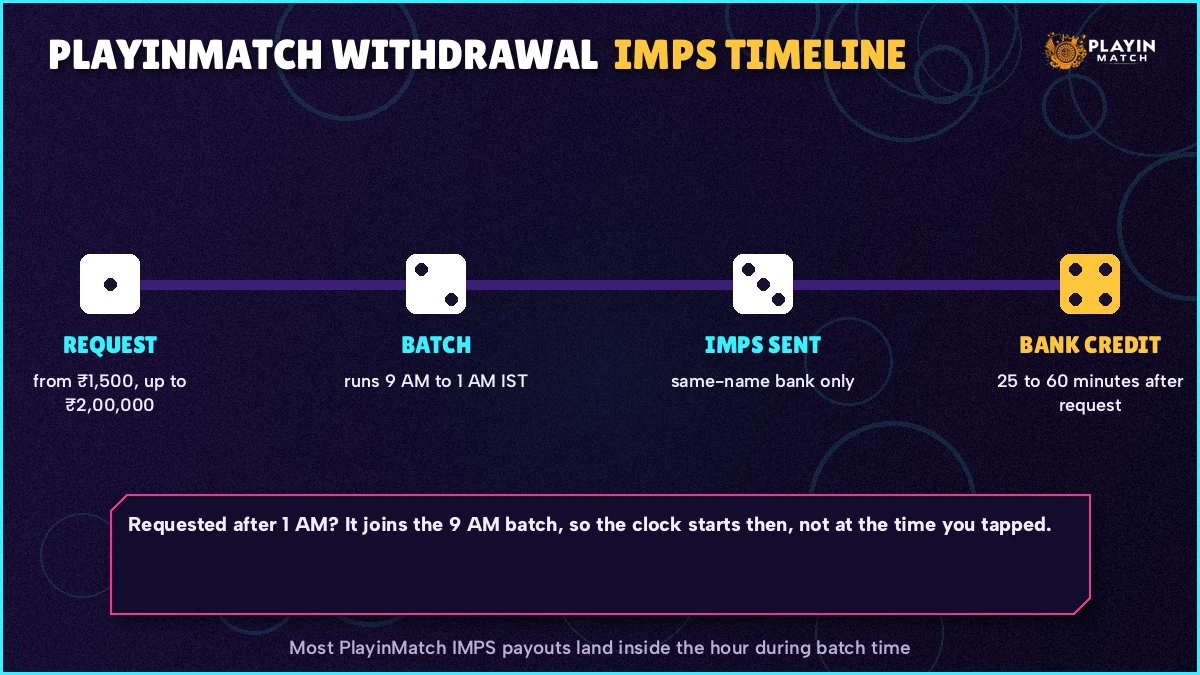 Payout timeline tracing a PlayinMatch IMPS withdrawal from wallet request to bank credit